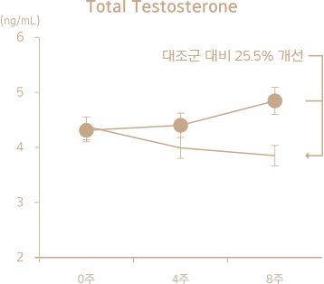 Total Testosterone 변화