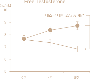 Free Testosterone 변화