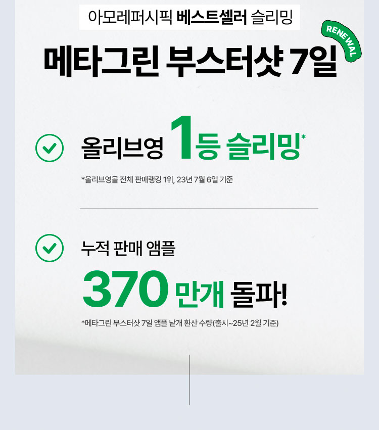 아모레퍼시픽 베스트셀러 슬리밍 메타그린 부스터샷 7일 올리브영 1등 슬리밍* 누적 판매 앰플 370 만개 돌파! *메타그린 부스터샷 7일 앰플 낱개 환산 수량(출시~25년 2월 기준)