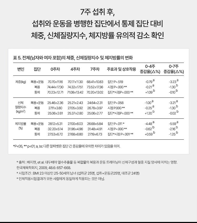 7주 섭취 후, 섭취와 운동을 병행한 집단에서 통제 집단 대비 체중, 신체질량지수, 체지방률 유의적 감소 확인