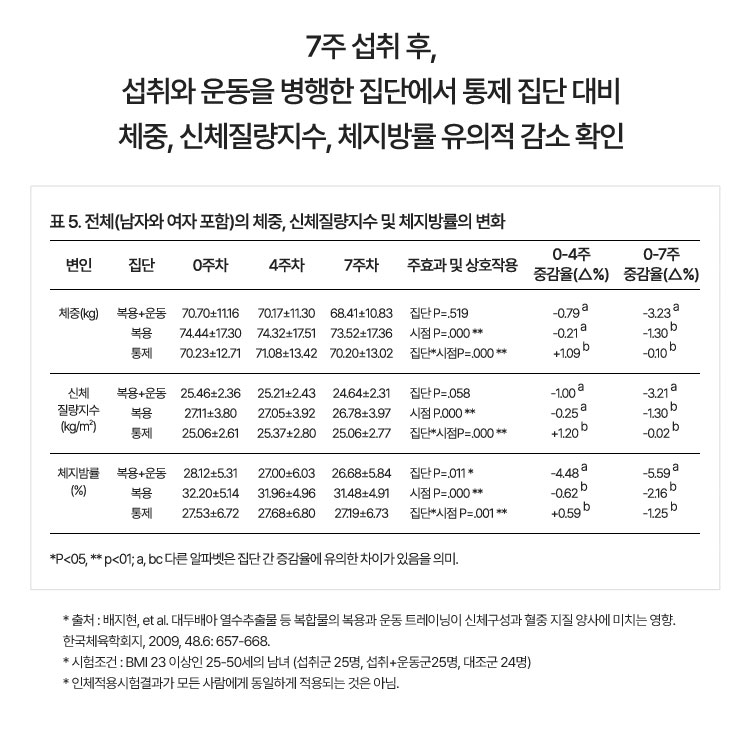 7주 섭취 후, 섭취와 운동을 병행한 집단에서 통제 집단 대비 체중, 신체질량지수, 체지방률 유의적 감소 확인
