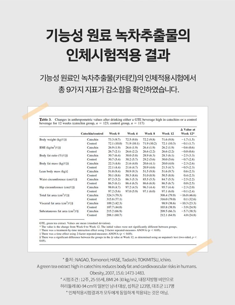 기능성 원료 녹차추출물의 인체시험적용 결과 기능성 원료인 녹차추출물(카테킨)의 인체적용시험에서 총 9가지 지표가 감소함을 확인하였습니다.