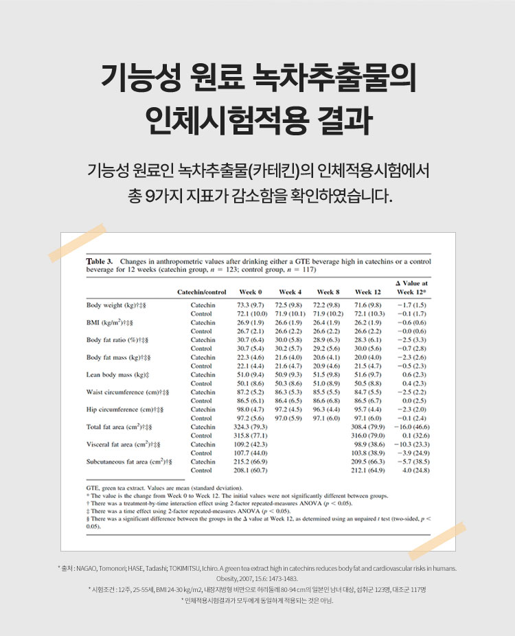 기능성 원료 녹차추출물의 인체시험적용 결과 기능성 원료인 녹차추출물(카테킨)의 인체적용시험에서 총 9가지 지표가 감소함을 확인하였습니다.