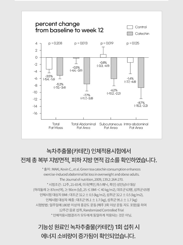 녹차추출물(카테킨) 인체적용시험에서 전체 총 복부 지방면적, 피하 지방 면적 감소를 확인하였습니다.