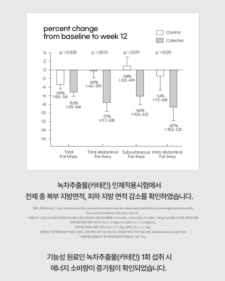 녹차추출물(카테킨) 인체적용시험에서 전체 총 복부 지방면적, 피하 지방 면적 감소를 확인하였습니다.