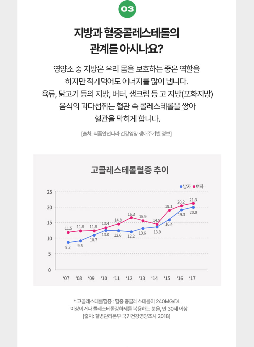 03 지방과 혈중콜레스테롤의 관계를 아시나요?