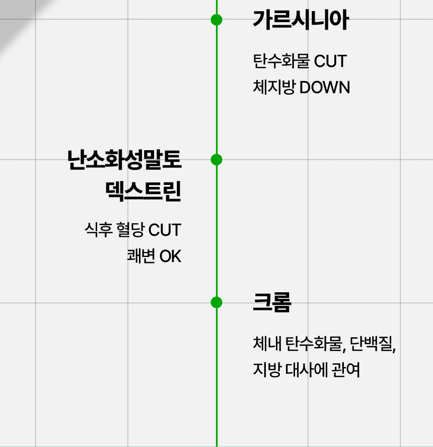 가르시니아 : 탄수화물 CUT 체지방 DOWN, 난소화성말토 덱스트린 : 식후 혈당 CUT 쾌변 OK, 크롬 : 체내 탄수화물, 단백질, 지방 대사에 관여