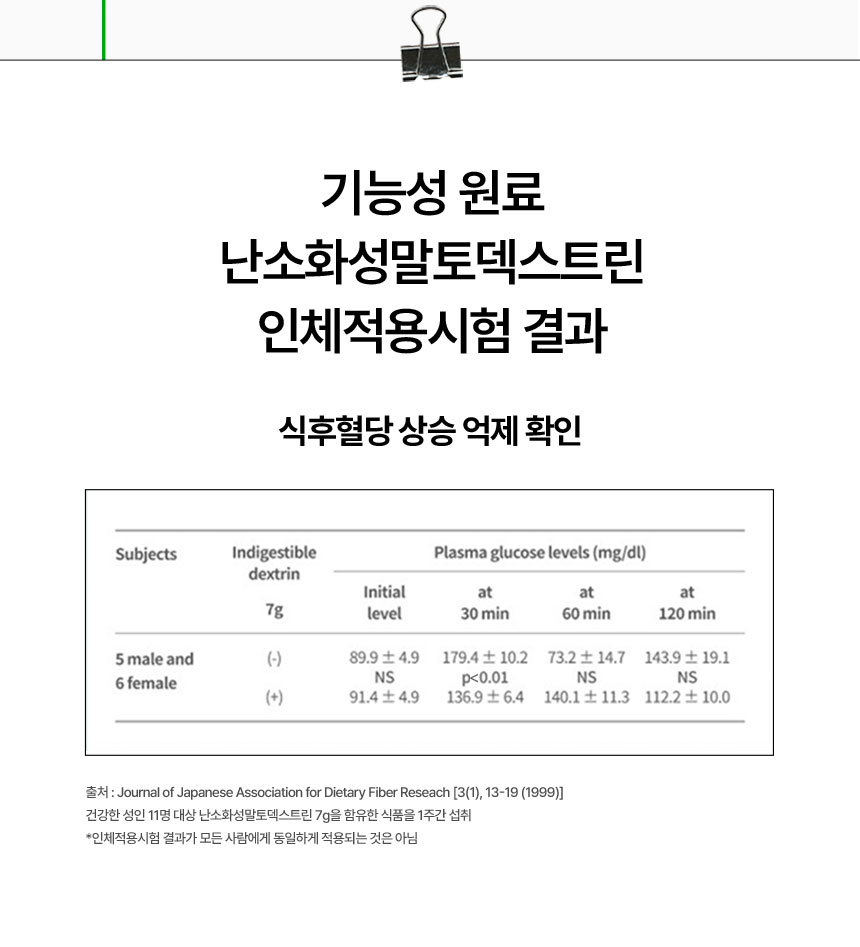 기능성 원료 난소화성말토덱스트린 인체적용시험 결과