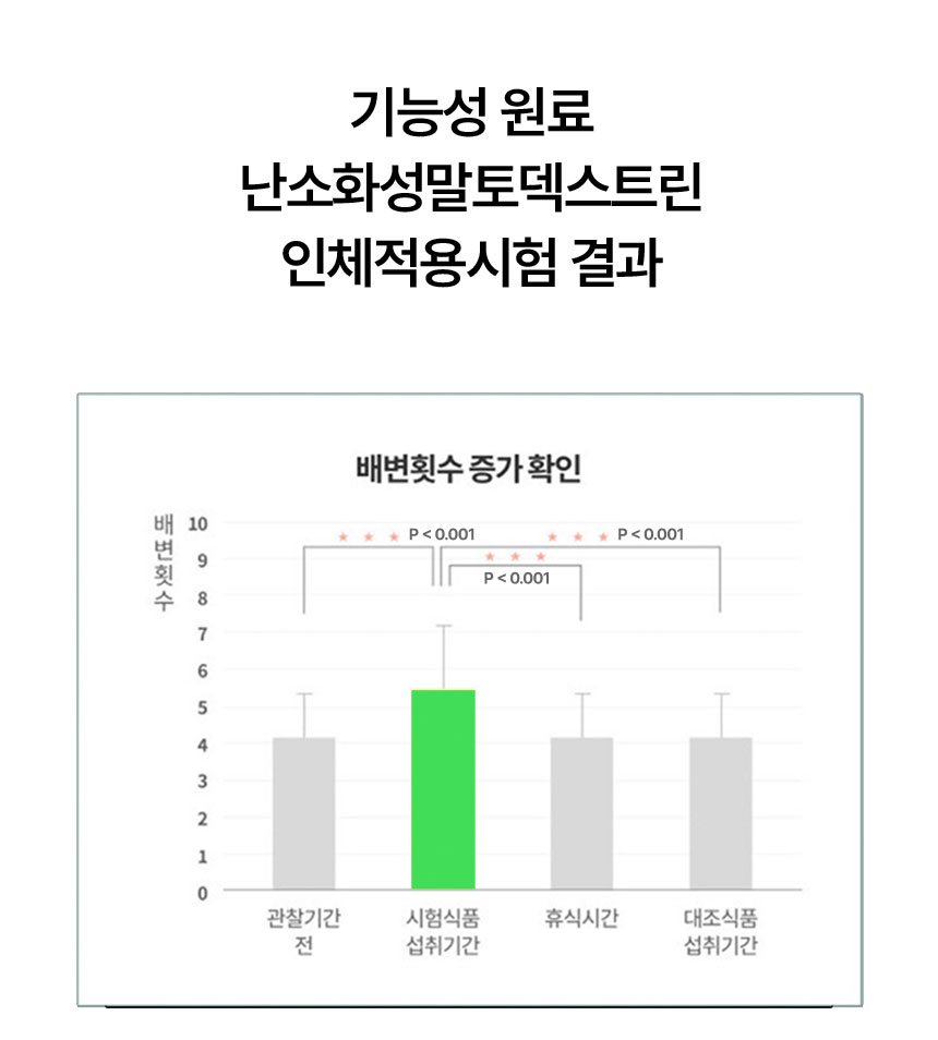 기능성 원료 난소화성말토덱스트린 인체적용시험 결과