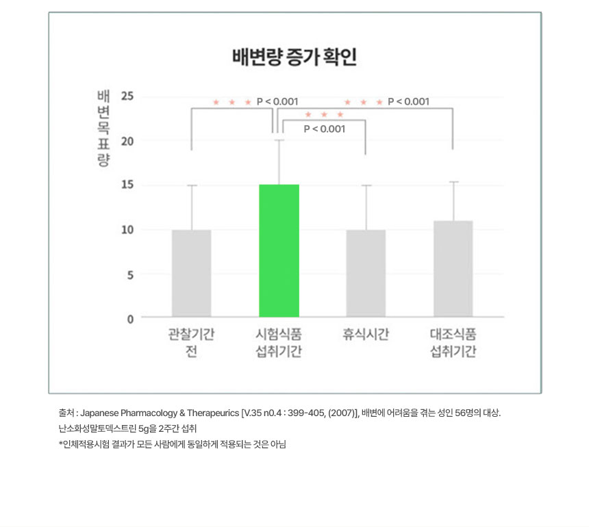 기능성 원료 난소화성말토덱스트린 인체적용시험 결과