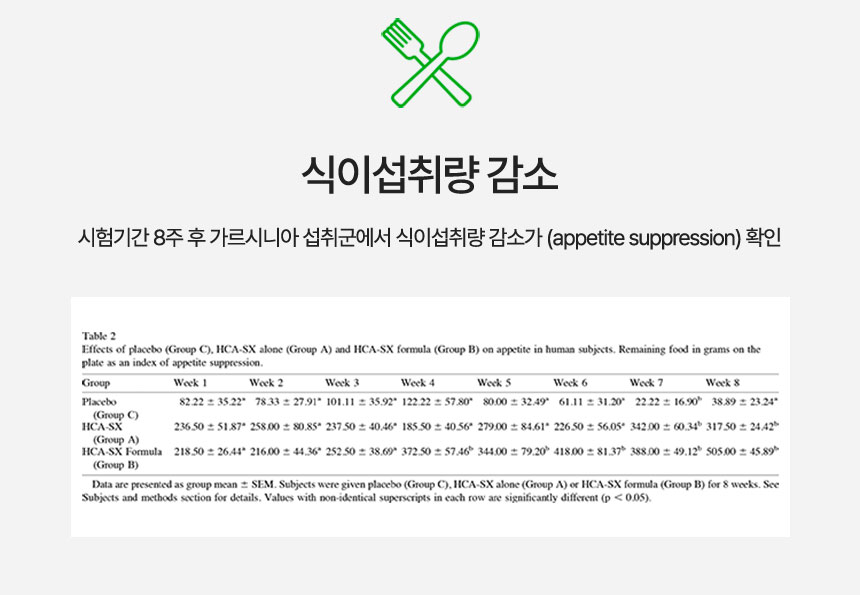 식이섭취량 감소 : 시험기간 8주 후 가르시니아 섭취군에서 식이섭취량 감소가 (appetite suppression) 확인