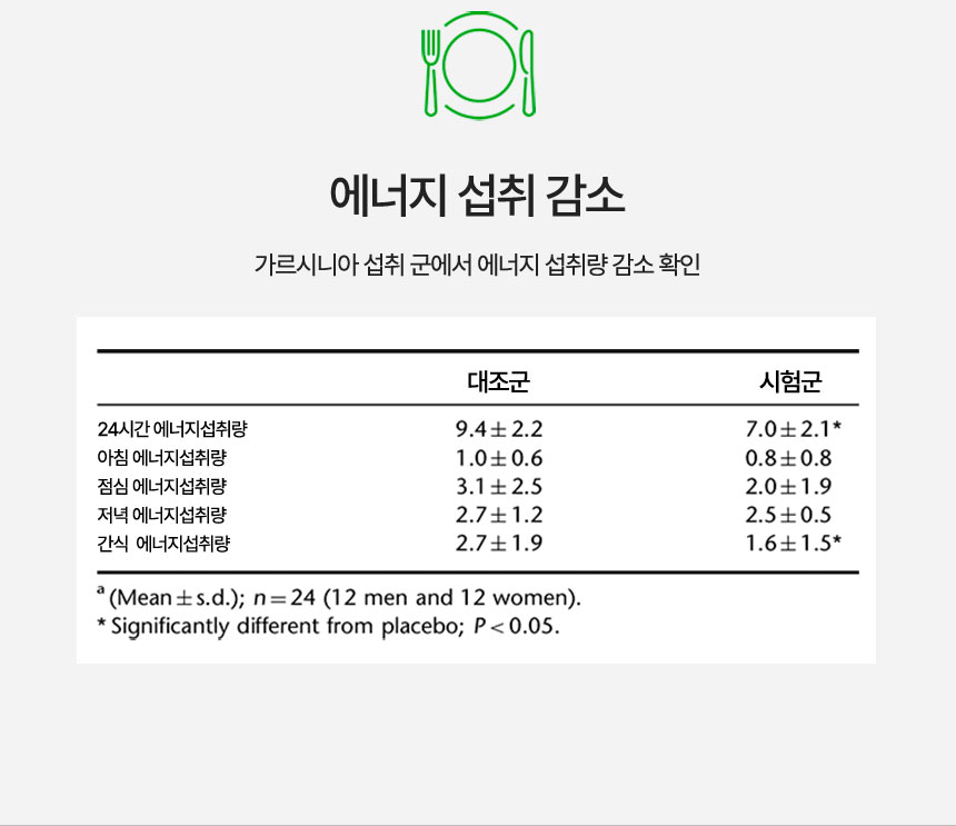 에너지 섭취 감소
