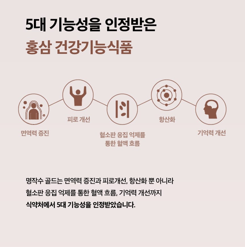 5대 기능성을 인정받은 홍삼 건강기능식품 / 면역력 증진, 피로 개선, 혈소판 응집 억제를 통한 혈액흐름, 항산화, 기억력 개선