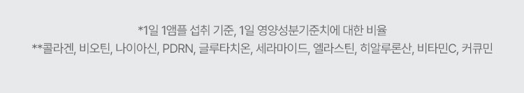 *1일 1앰플 섭취 기준, 1일 영양성분기준치에 대한 비율 **콜라겐, 비오틴, 나이아신, PDRN, 글루타치온, 세라마이드, 엘라스틴, 히알루론산, 비타민C, 커큐민