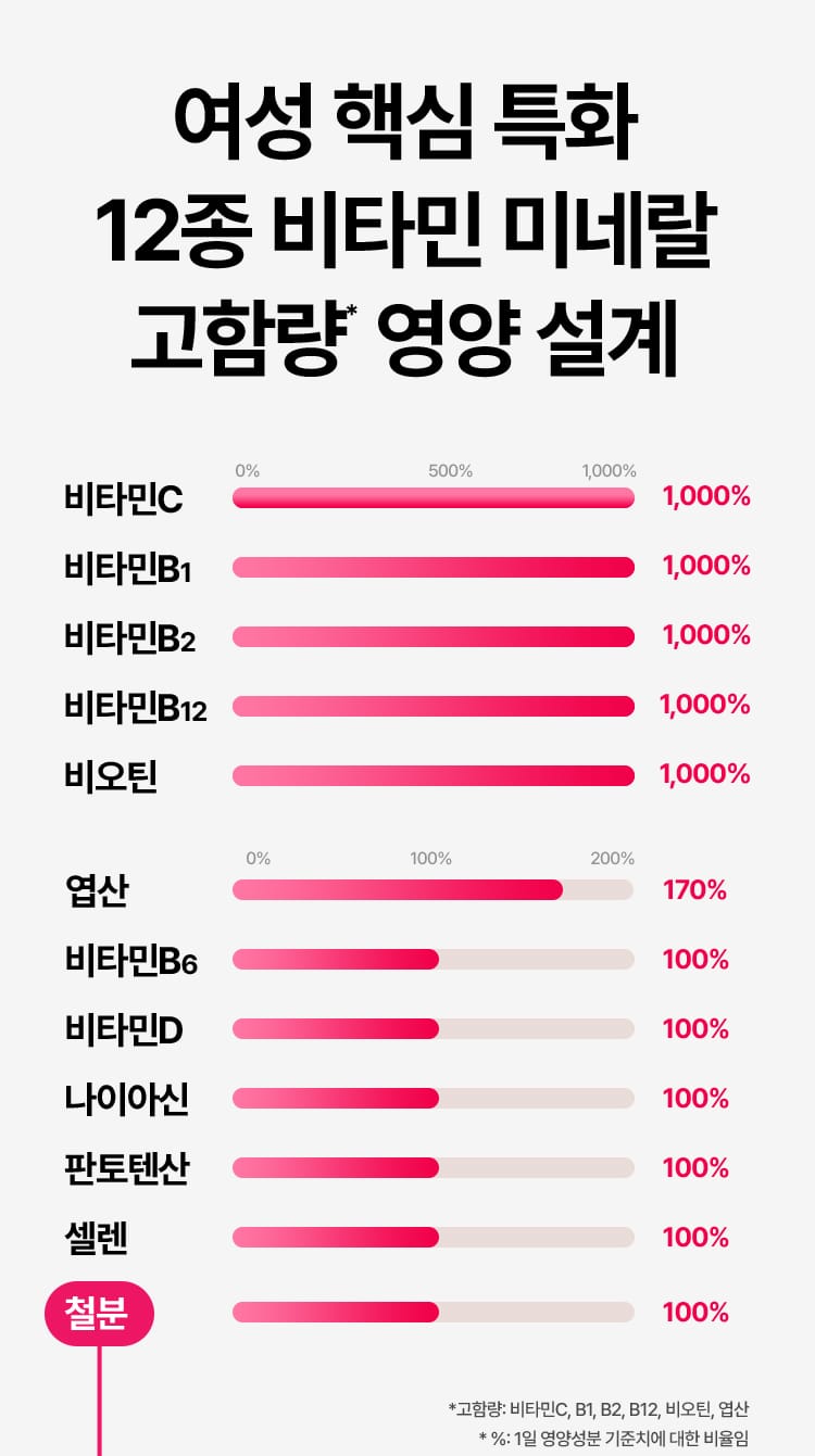 여성 핵심 특화 12종 비타민 미네랄 고함량* 영양 설계