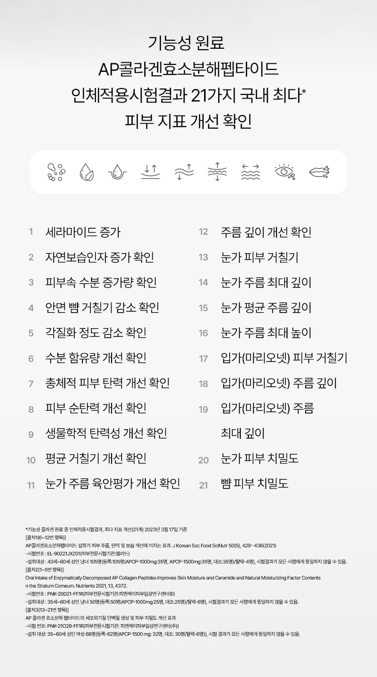기능성 원료 AP콜라겐효소분해펩타이드 인체적용시험결과 21가지 국내 최다* 피부 지표 개선 확인