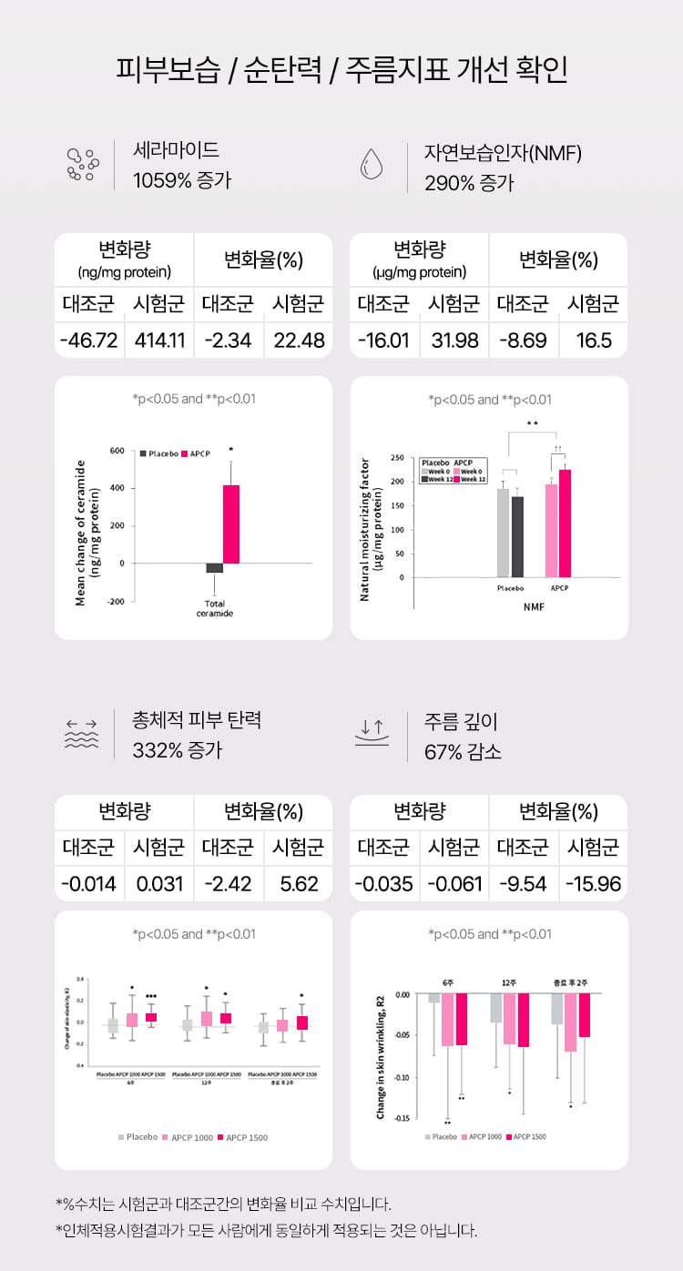 피부보습/순탄력/주름지표 개선 확인