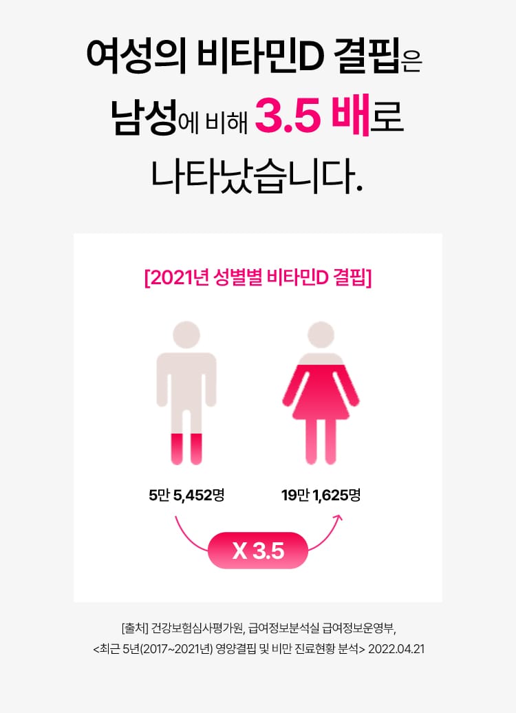 여성의 비타민D 결핍은 남성에 비해 3.5배로 나타났습니다.