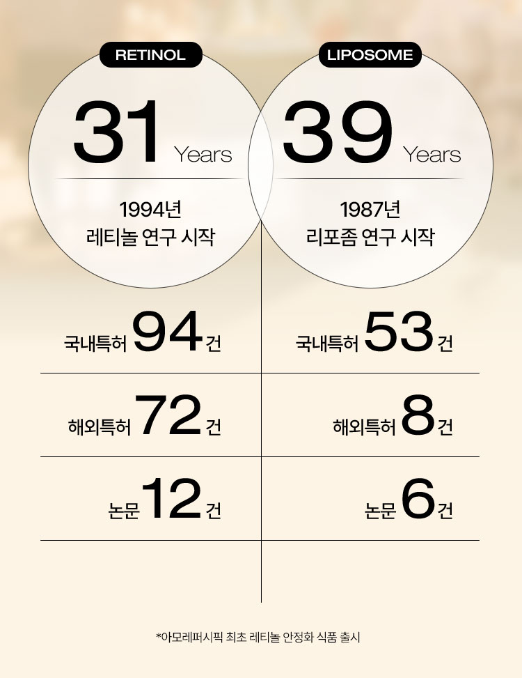 RETINOL 31 Years 1994년 레티놀 연구 시작 국내특허 94건 해외특허 72건 논문 12건 LIPOSOME 39 Years 1987년 리포좀 연구 시작 국내특허 53건 해외특허 8건 논문 6건 *아모레퍼시픽 최초 레티놀 안정화 식품 출시