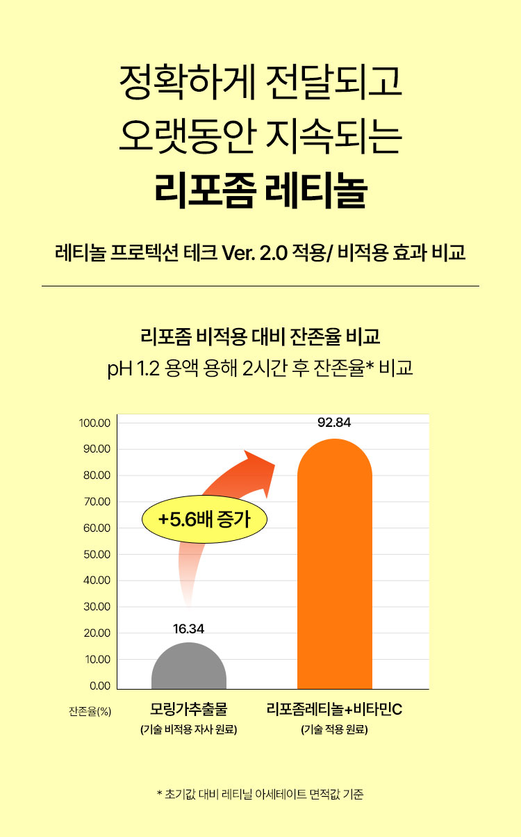 정확하게 전달되고 오랫동안 지속되는 리포좀 레티놀