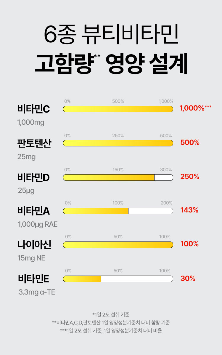 6종 뷰티비타민 고함량** 영양 설계