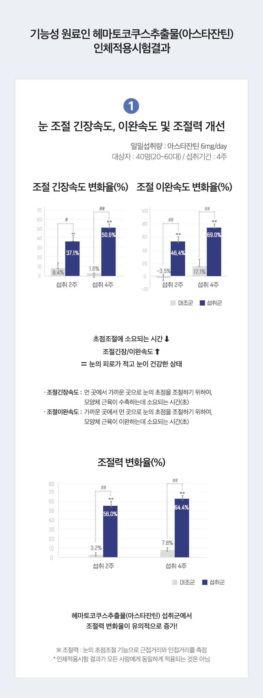 기능성 원료인 헤마토코쿠스추출물(아스타잔틴) 인체적용시험결과