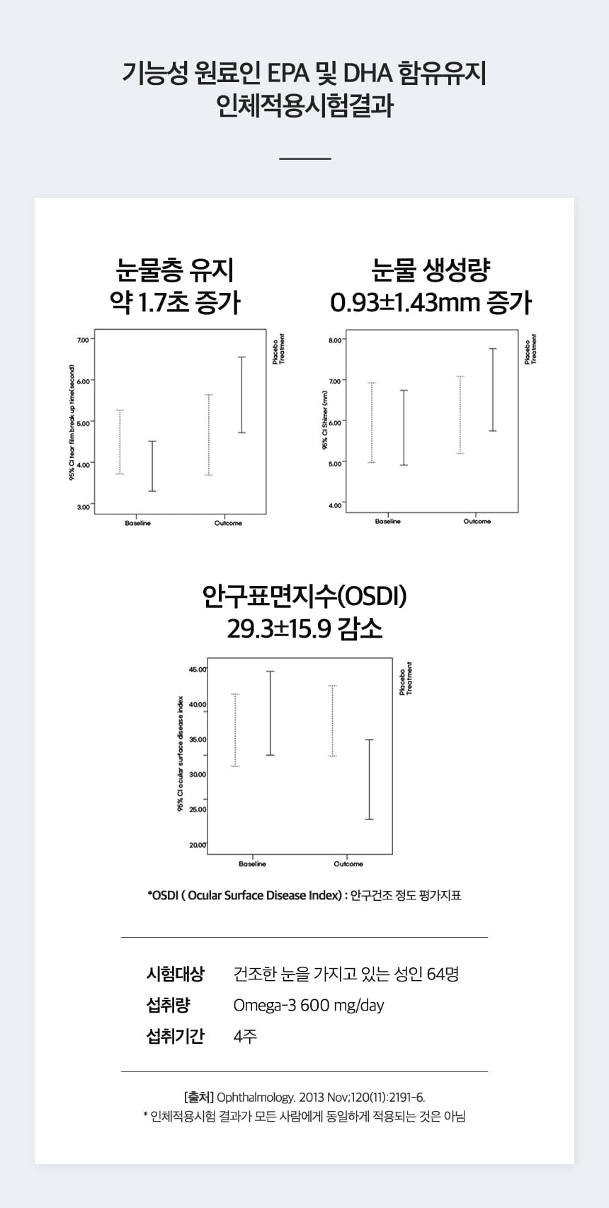 기능성 원료인 EPA 및 DHA 함유유지 인체적용시험결과