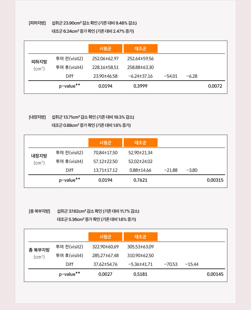 기능성원료 APIC 대두배아추출물등복합물 한국인 대상 인체적용 시험결과