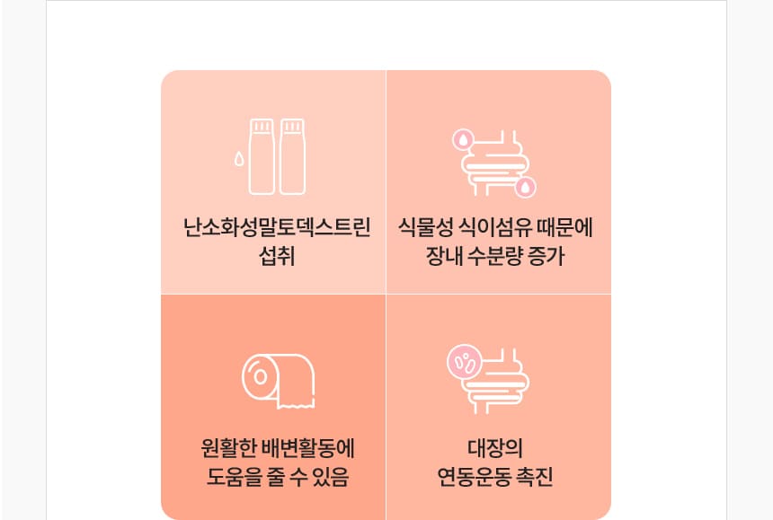 난소화성말토덱스트린 섭취 / 식물성 식이섬유 때문에 장내 수분량 증가 / 원활한 배변활동에 도움을 줄 수 있음 / 대장의 연동운동촉진