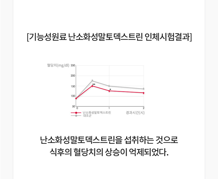 [기능성원료난소화성말토덱스트린 인체시험결과] 난소화성말토덱스트린을 섭취하는 것으로 상승이 억제되었다.