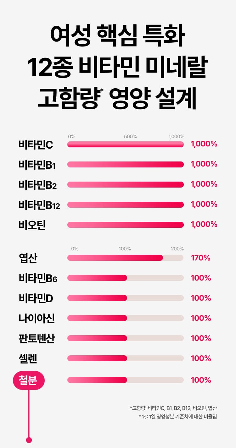 여성 핵심 특화 12종 비타민 미네랄 고함량* 영양 설계