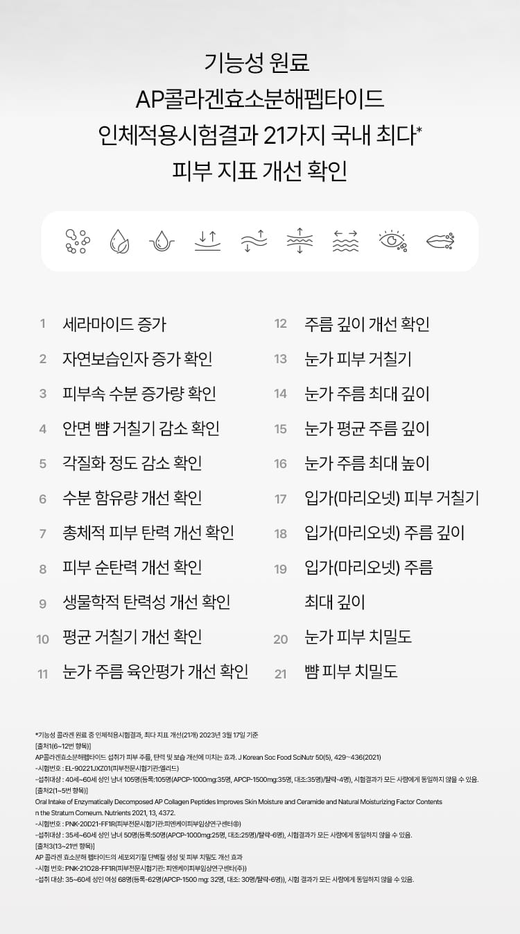 기능성 원료 AP콜라겐효소분해펩타이드 인체적용시험결과 21가지 국내 최다* 피부 지표 개선 확인