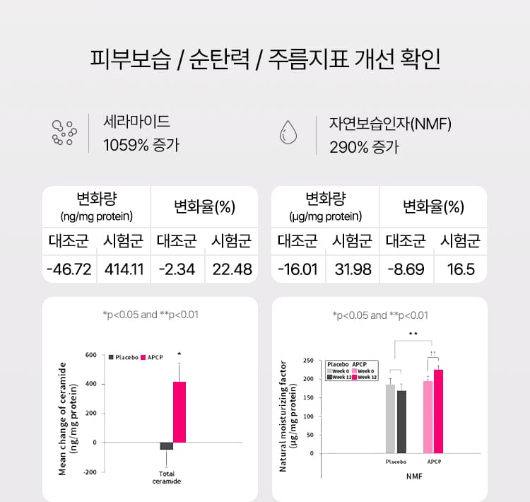 피부보습/순탄력/주름지표 개선 확인 1