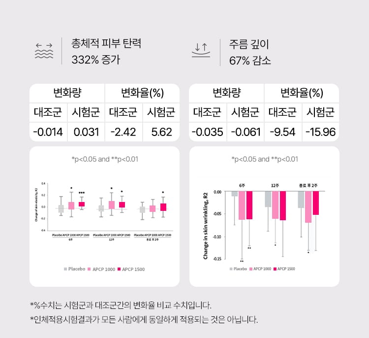 피부보습/순탄력/주름지표 개선 확인 2