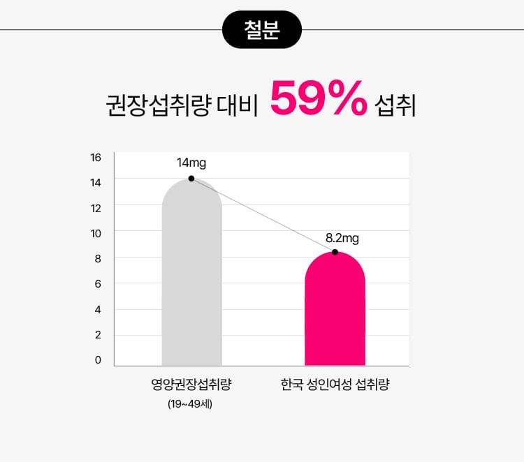 철분 섭취량 결과