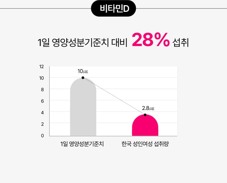 비타민D 섭취량 결과