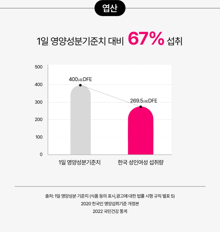 엽산 섭취량 결과