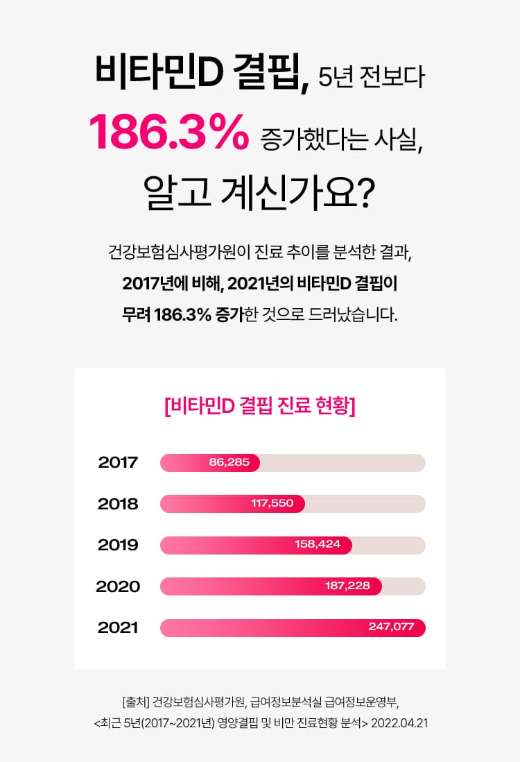 비타민D 결핍, 5년 전보다 186.3% 증가했다는 사실, 알고 계신가요?