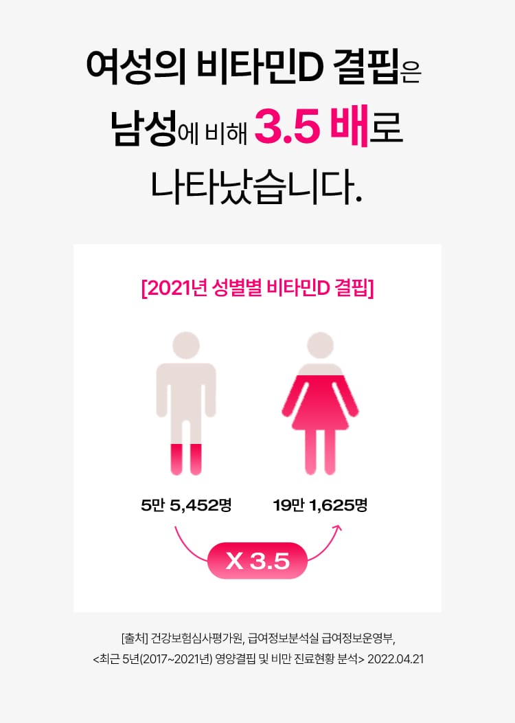 여성의 비타민D 결핍은 남성에 비해 3.5배로 나타났습니다.