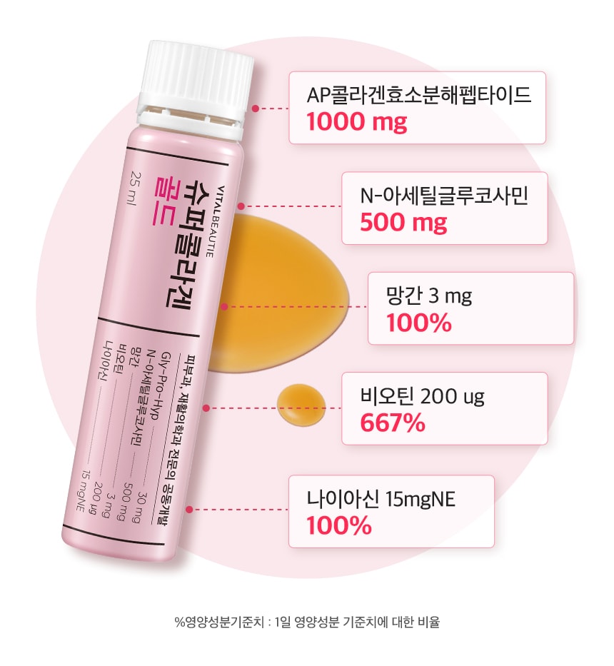 AP콜라겐효소분해펩타이드 1000 mg, N-아세틸글루코사민 500 mg, 망간 3 mg 100%, 비오틴 200 ug 667%, 나이아신 15mgNE 100%, %영양성분기준치 : 1일 영양성분 기준치에 대한 비율