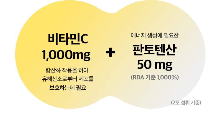 비타민C 1,000mg : 항산화 작용을 하여 유해산소로부터 세포를 보호하는데 필요 + 에너지 생성에 필요한 판토텐산 50mg(RDA 기준 1,000%) / (2포섭취 기준)